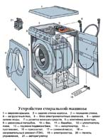 Устройство стиральных машин